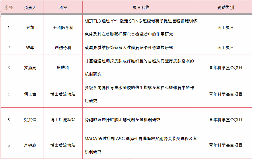 南医五院2023年国自然立项创历史新高